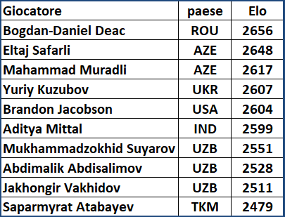 UzChess Challengers