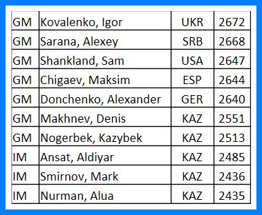 partecipanti kazchess almaty 2026