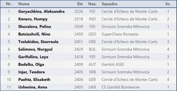 Top giocatrici 2026