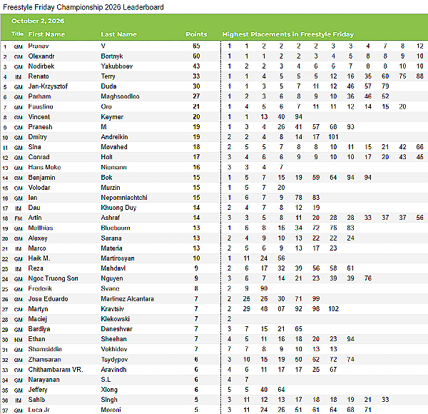 Venerdi_Freestyle_2026_2_ottobre_classifica